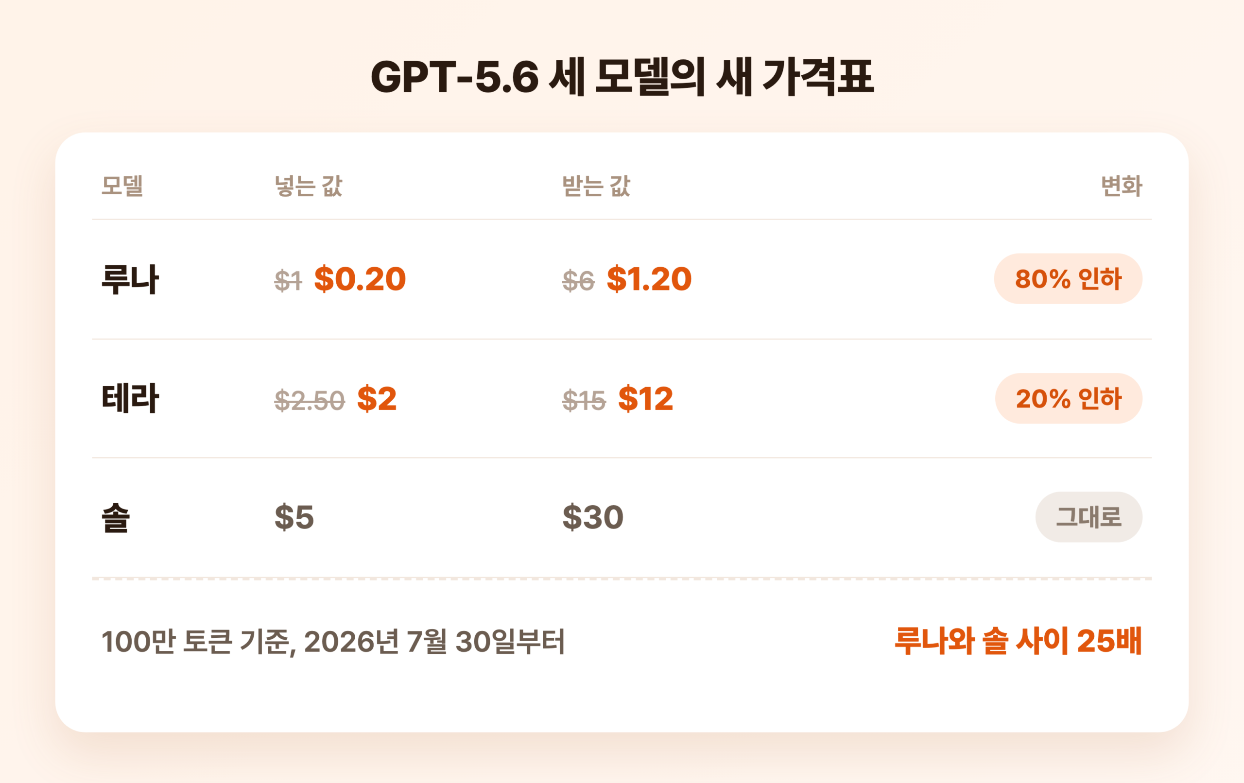 GPT-5.6 루나와 테라, 솔의 새 가격표. 루나는 100만 토큰당 넣는 값이 1달러에서 0.20달러로 80% 내렸고 테라는 20% 내렸으며 솔은 그대로다