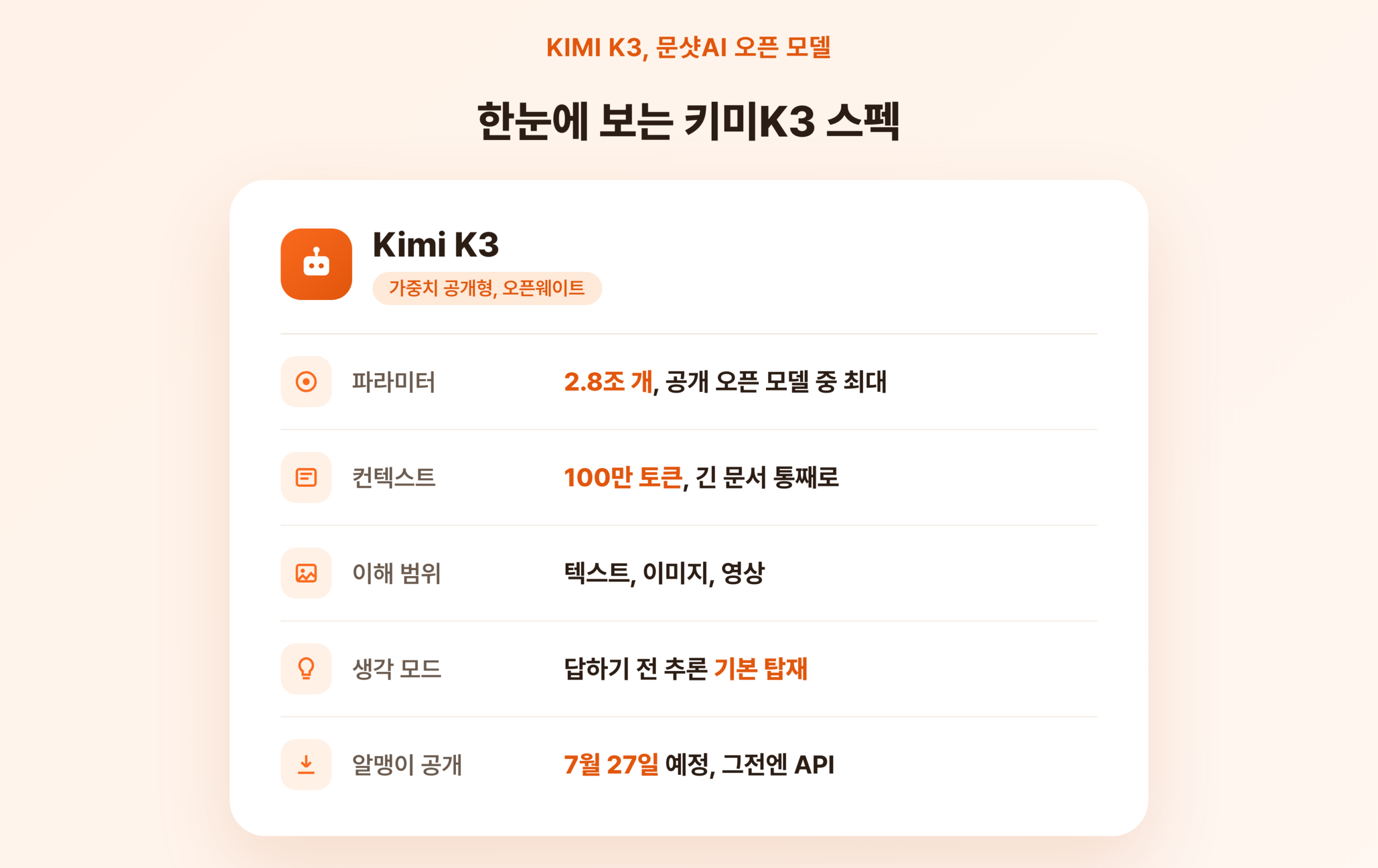 키미K3의 스펙을 정리한 카드. 파라미터 2.8조 개, 컨텍스트 100만 토큰, 이미지와 영상 이해, 생각 모드 기본 탑재, 가중치 7월 27일 공개 예정.