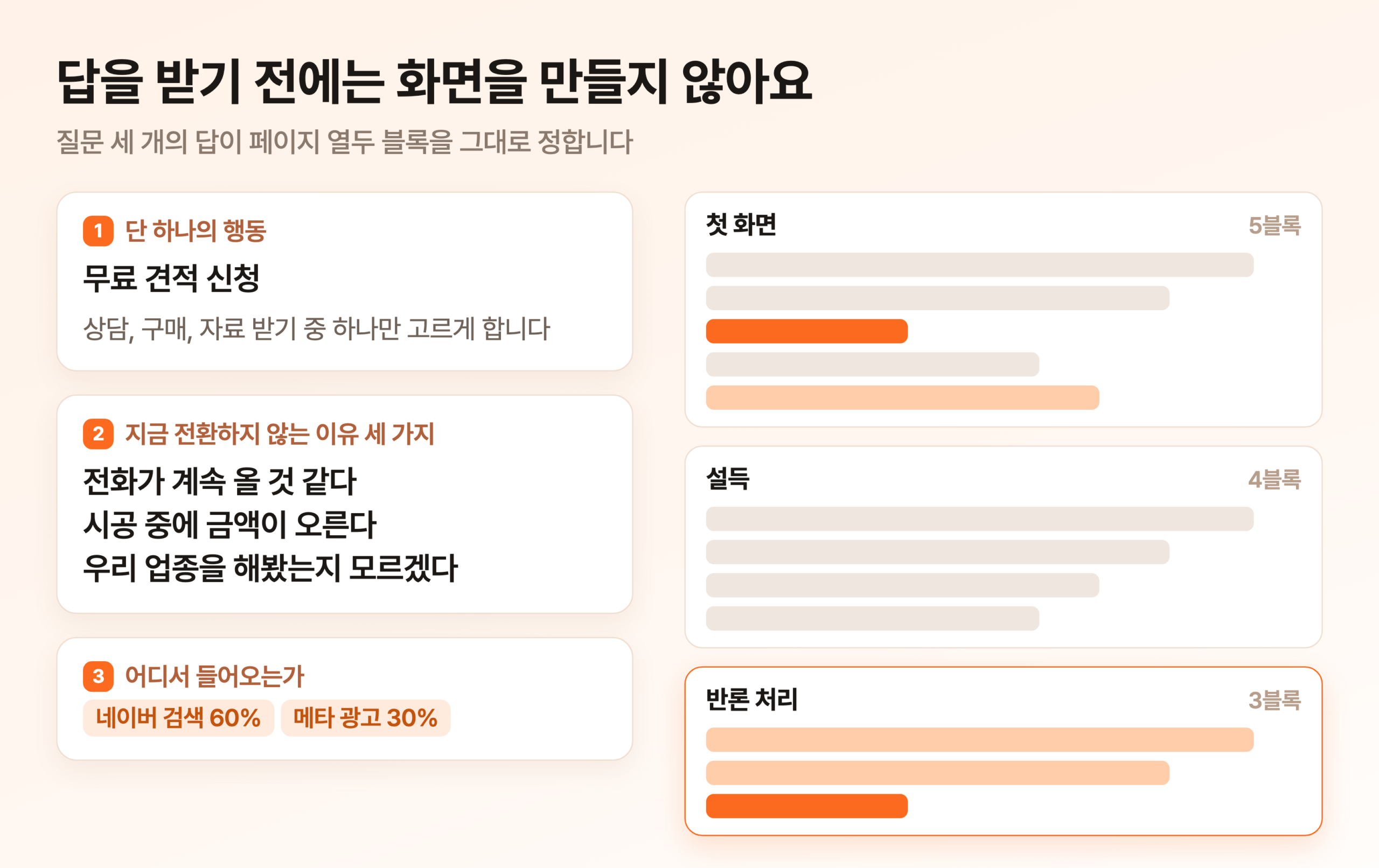 랜딩페이지 스킬이 먼저 묻는 세 질문에 답하자 페이지 열두 블록 구조가 자동으로 채워지는 화면. 왼쪽 질문 카드 세 개가 오른쪽 페이지 뼈대의 상단, 중단, 하단 블록으로 이어져 있다
