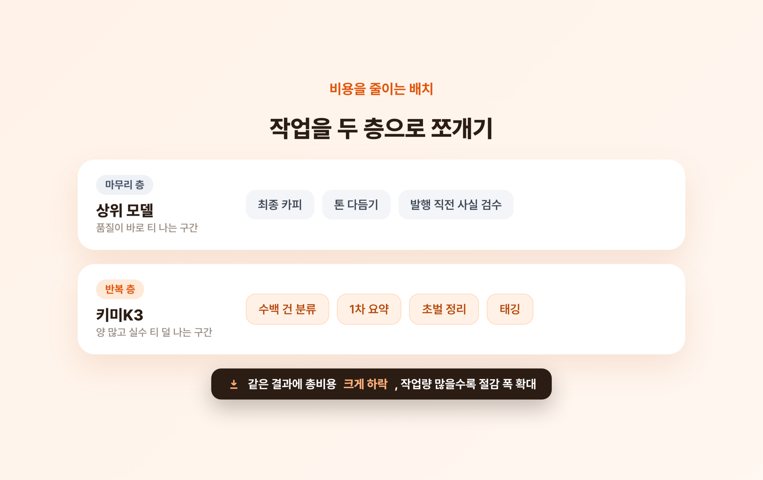 작업을 두 층으로 나눈 그림. 마무리 층에는 상위 모델이 최종 카피와 톤 다듬기, 발행 검수를 맡고, 반복 층에는 키미K3가 수백 건 분류와 1차 요약, 초벌 정리, 태깅을 맡아 총비용이 크게 하락한다.
