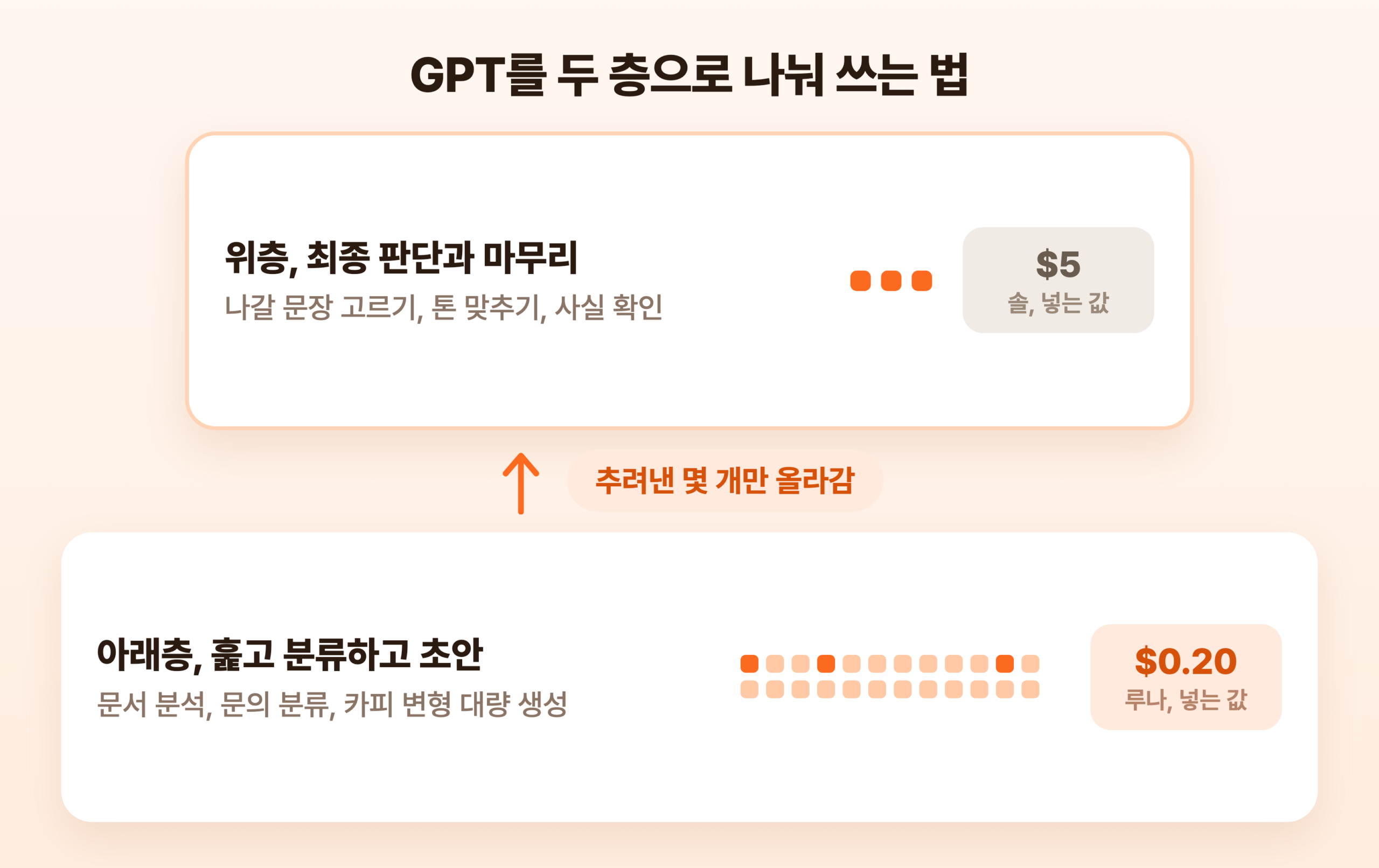 GPT를 두 층으로 나눈 구조. 아래층에서 대량으로 훑고 분류한 결과 가운데 몇 개만 위층으로 올라간다