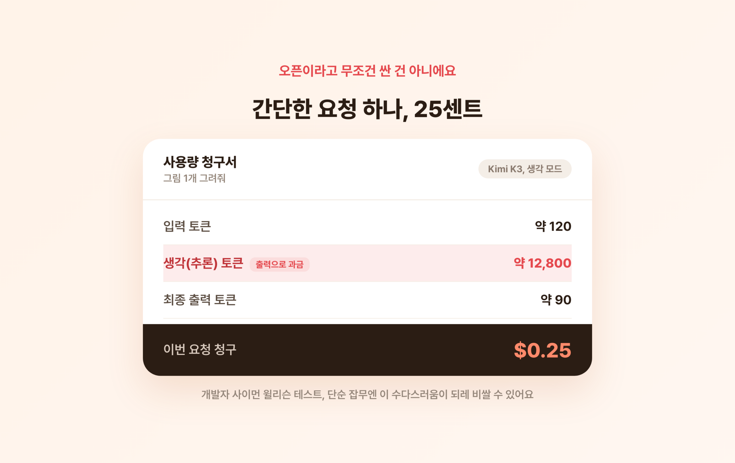 키미K3 사용량 청구서 화면. 간단한 그림 요청 하나에 생각 토큰이 약 1만2천8백 개 쌓여 출력으로 과금되고 25센트가 청구된다.