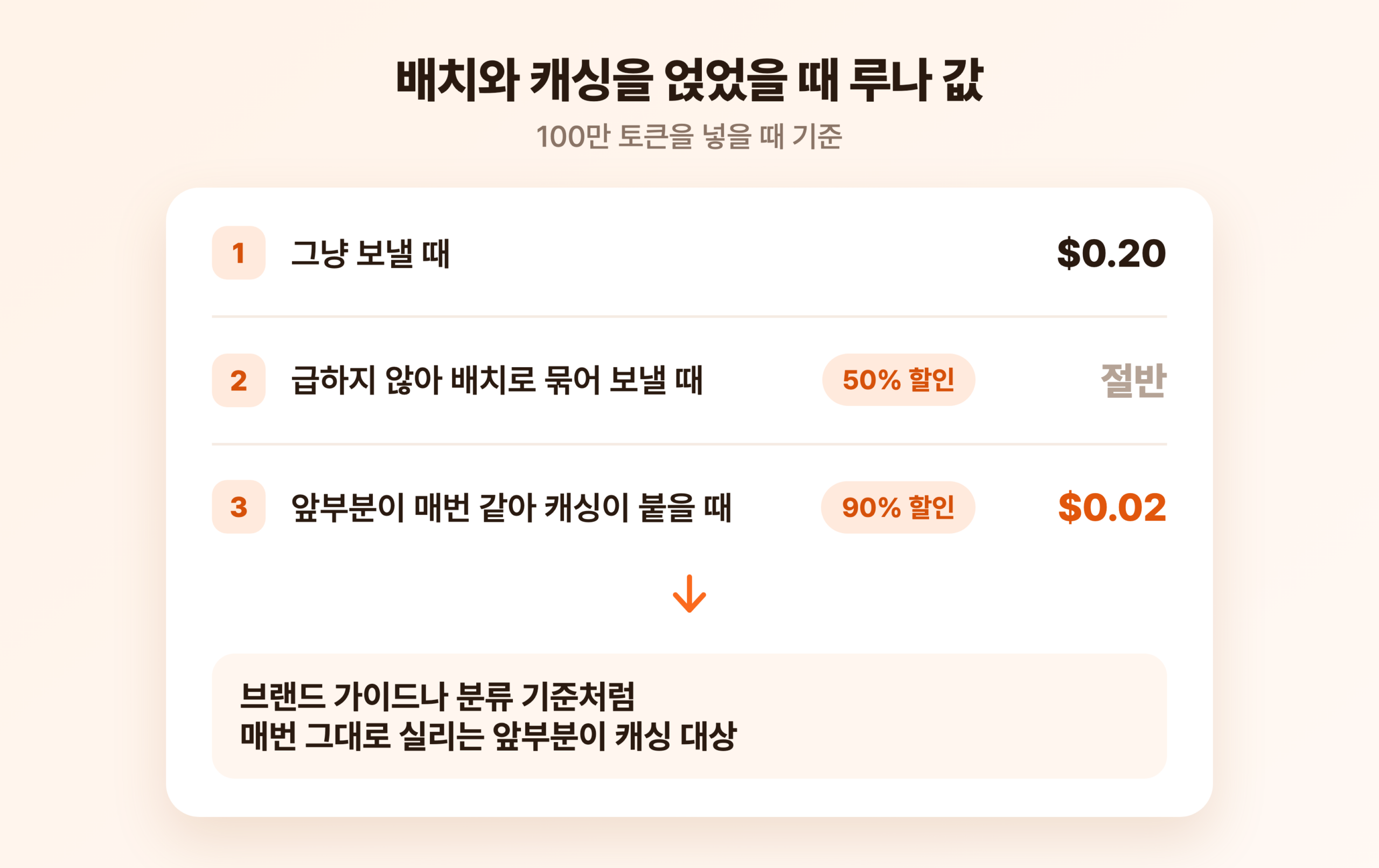루나 값이 배치 50% 할인과 캐싱 90% 할인을 거쳐 100만 토큰당 0.02달러까지 내려가는 계산