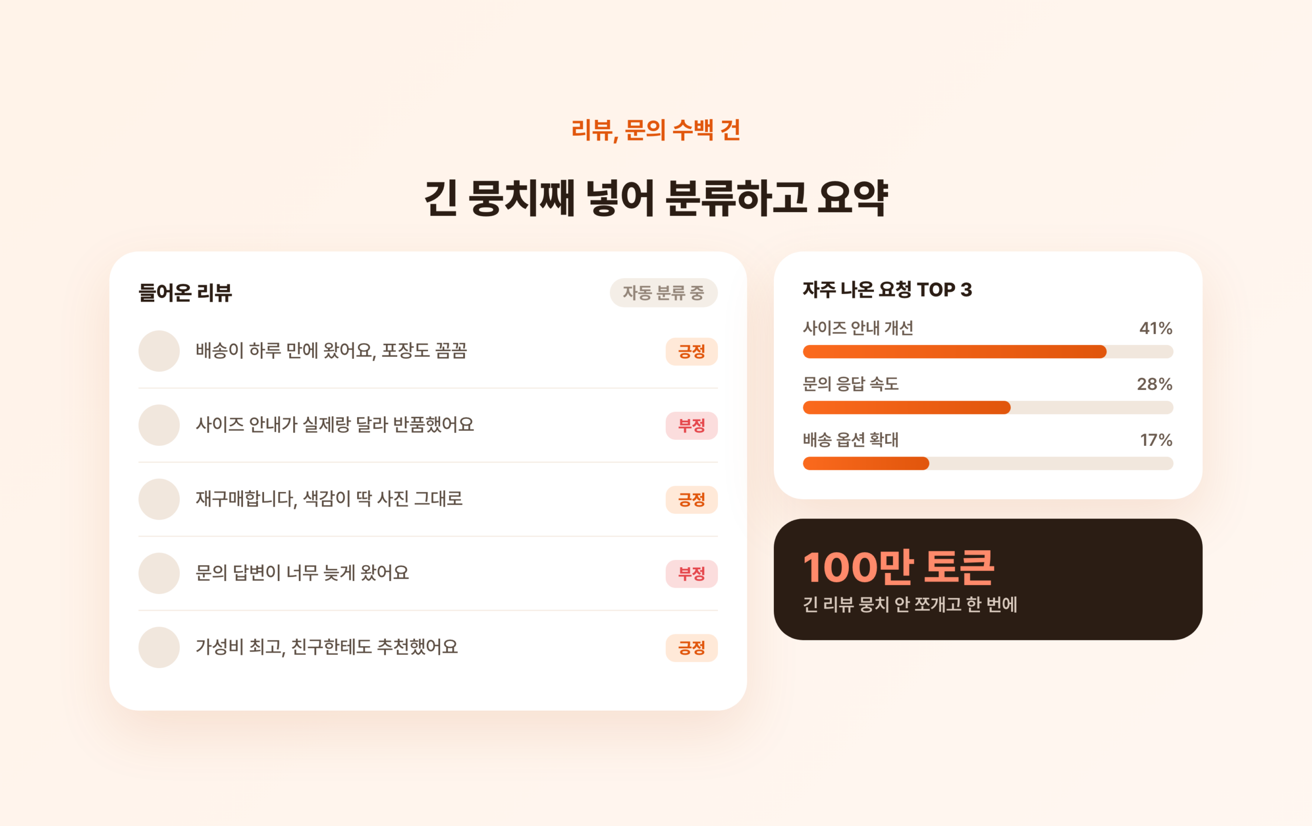 리뷰 자동 분류 대시보드. 들어온 리뷰를 긍정과 부정으로 나누고, 자주 나온 요청을 사이즈 안내 개선과 문의 응답 속도, 배송 옵션 확대 순으로 요약한다.
