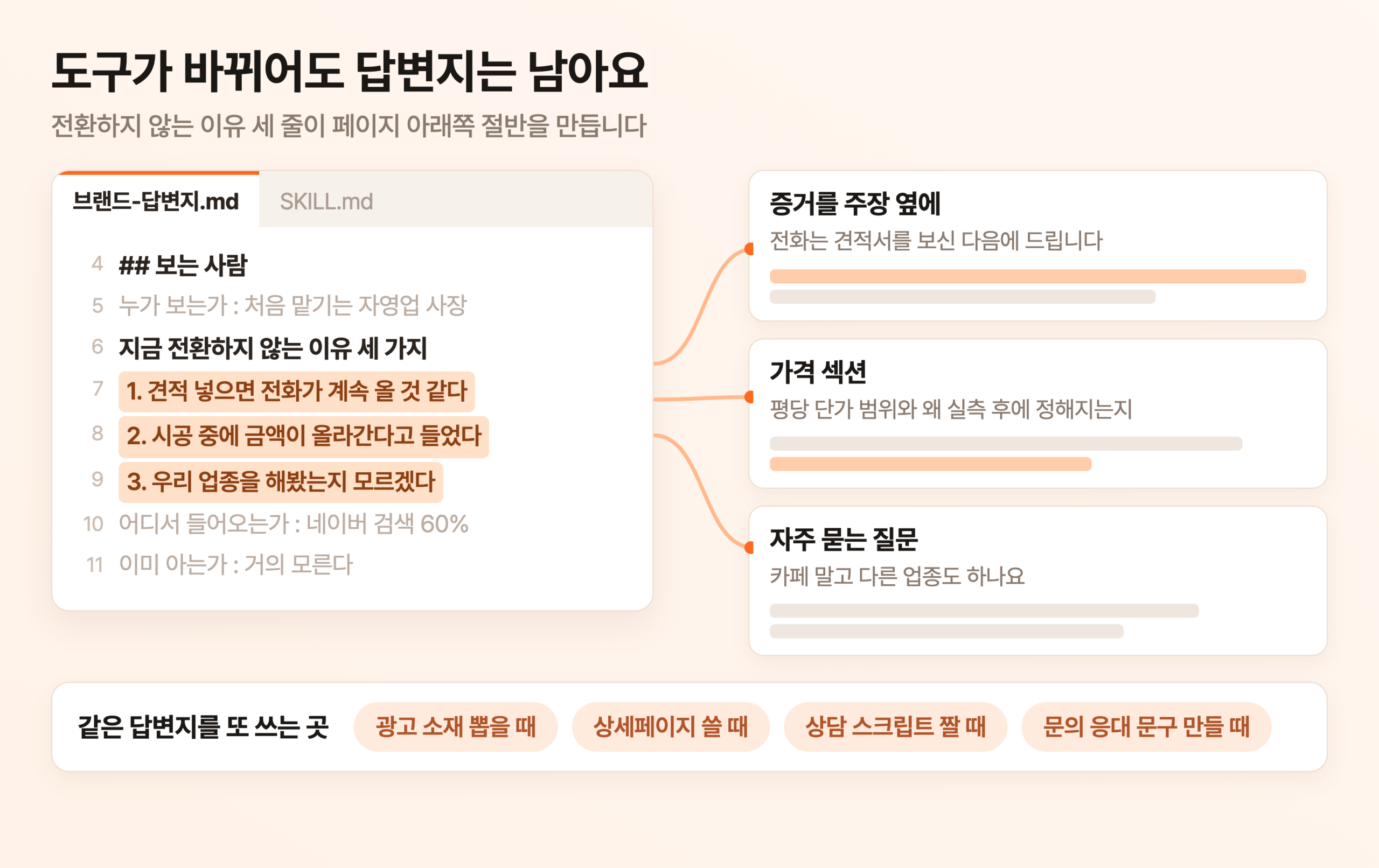 브랜드 답변지 파일이 에디터에 열려 있고 전환하지 않는 이유 세 줄이 채워진 화면. 그 세 줄에서 뻗은 선이 오른쪽 랜딩페이지의 가격 섹션과 증거 섹션과 자주 묻는 질문으로 이어져 있다