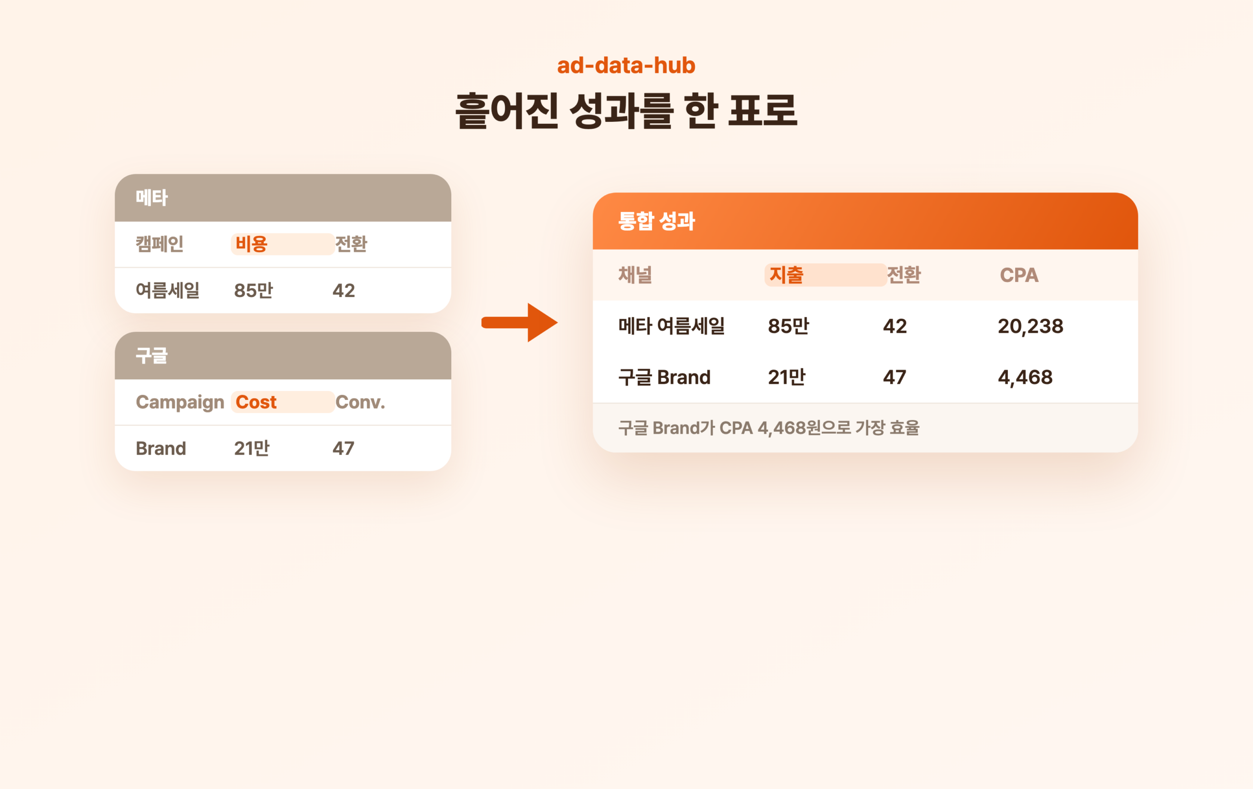 메타와 구글의 다른 열 이름을 지출로 통일해 CPA까지 계산한 통합 성과 표