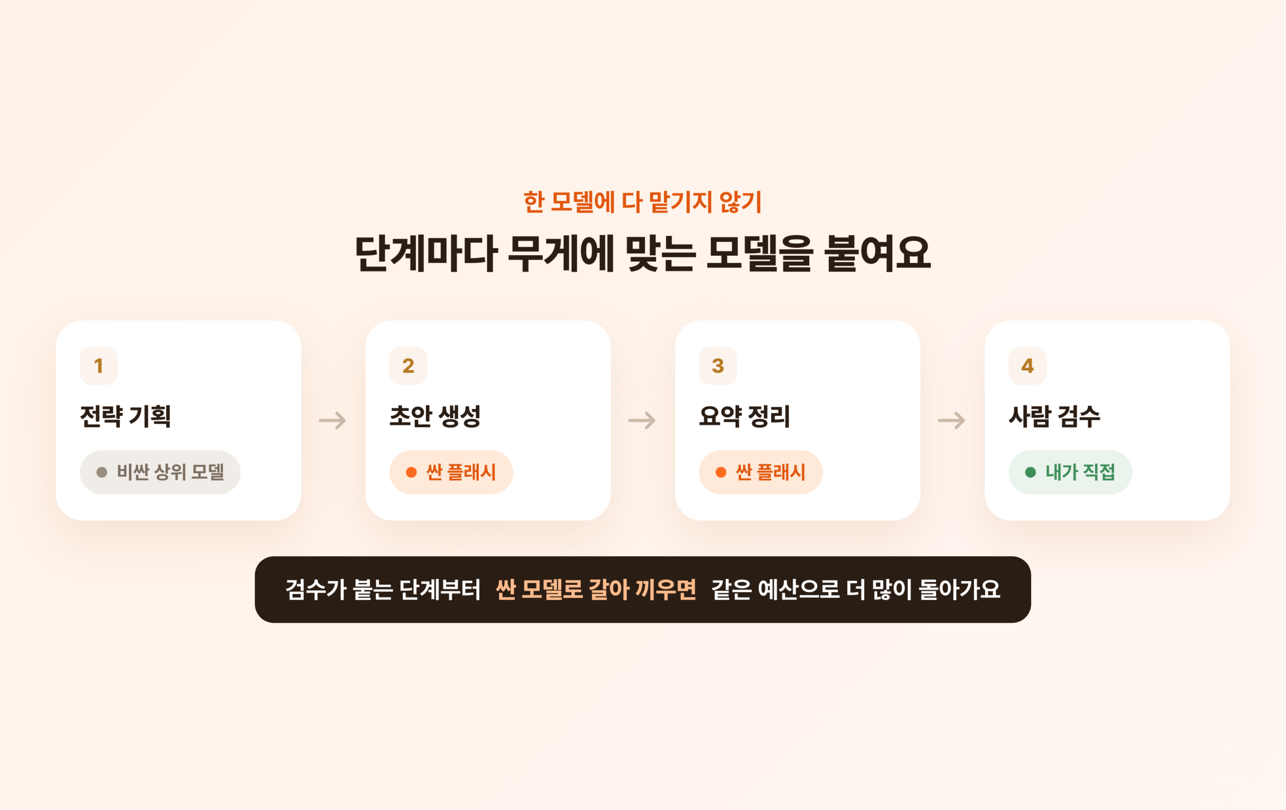 전략은 상위 모델, 초안과 요약은 싼 플래시, 마지막은 사람 검수로 배치한 파이프라인