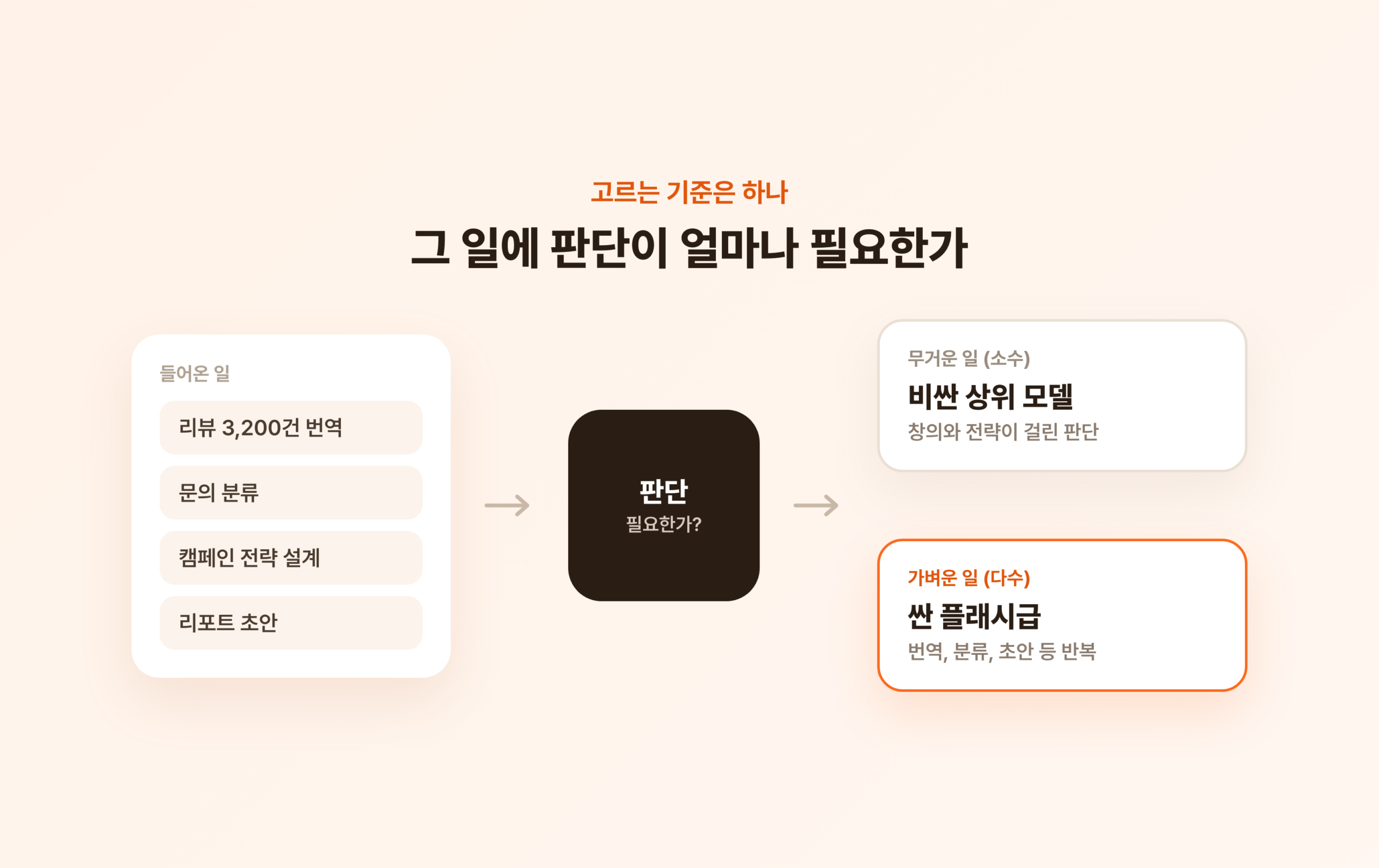 작업의 판단 무게에 따라 비싼 상위 모델과 싼 플래시로 나눠 보내는 흐름도