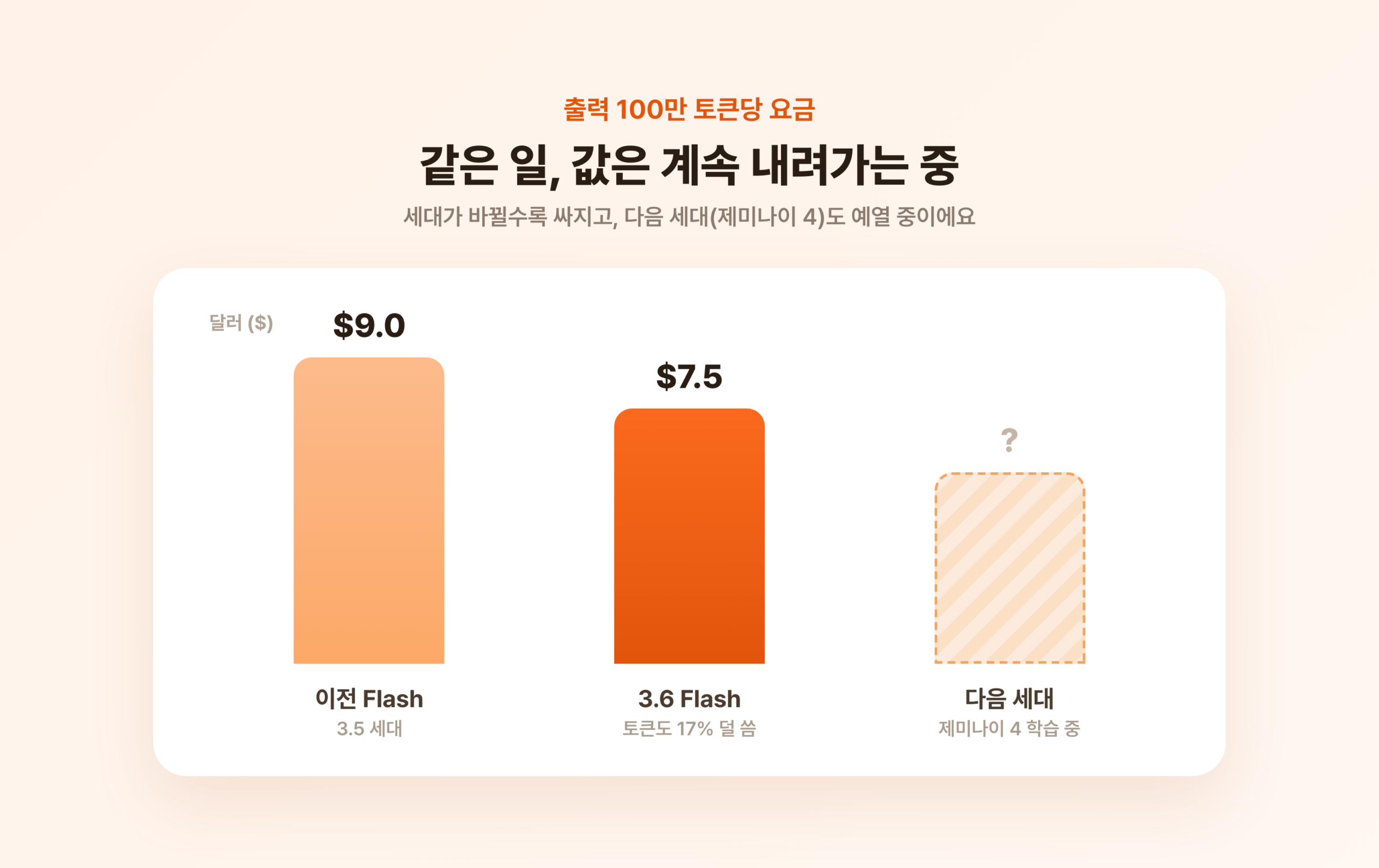 이전 플래시 9달러에서 3.6 플래시 7.5달러로 내려가고 다음 세대가 예고된 요금 추세 막대그래프