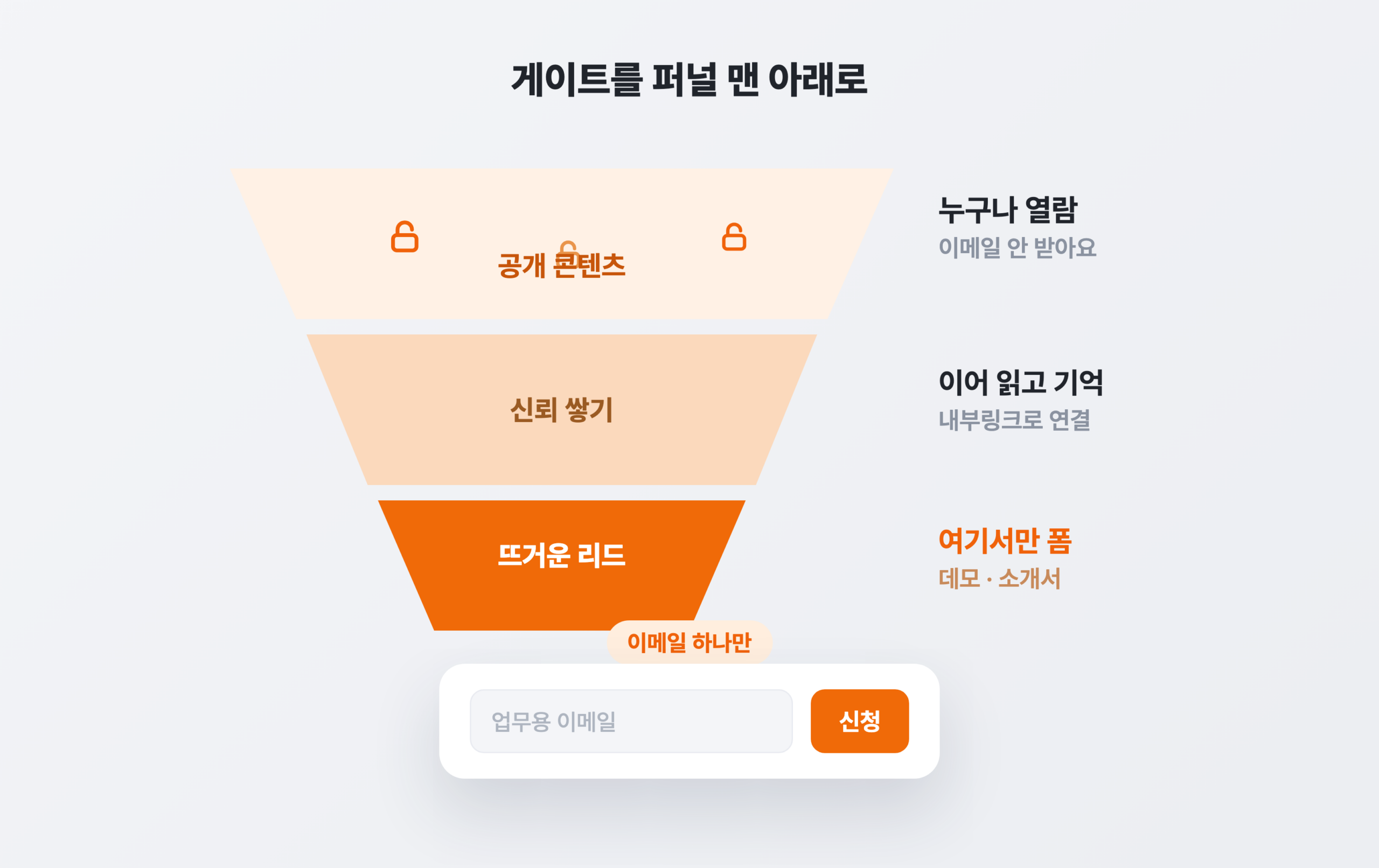 세로 퍼널 목업. 위쪽 넓은 층은 자물쇠가 풀린 공개 콘텐츠, 아래로 갈수록 좁아져 맨 끝 뜨거운 리드 단계에서만 이메일 한 칸짜리 데모 신청 폼이 놓인 장면
