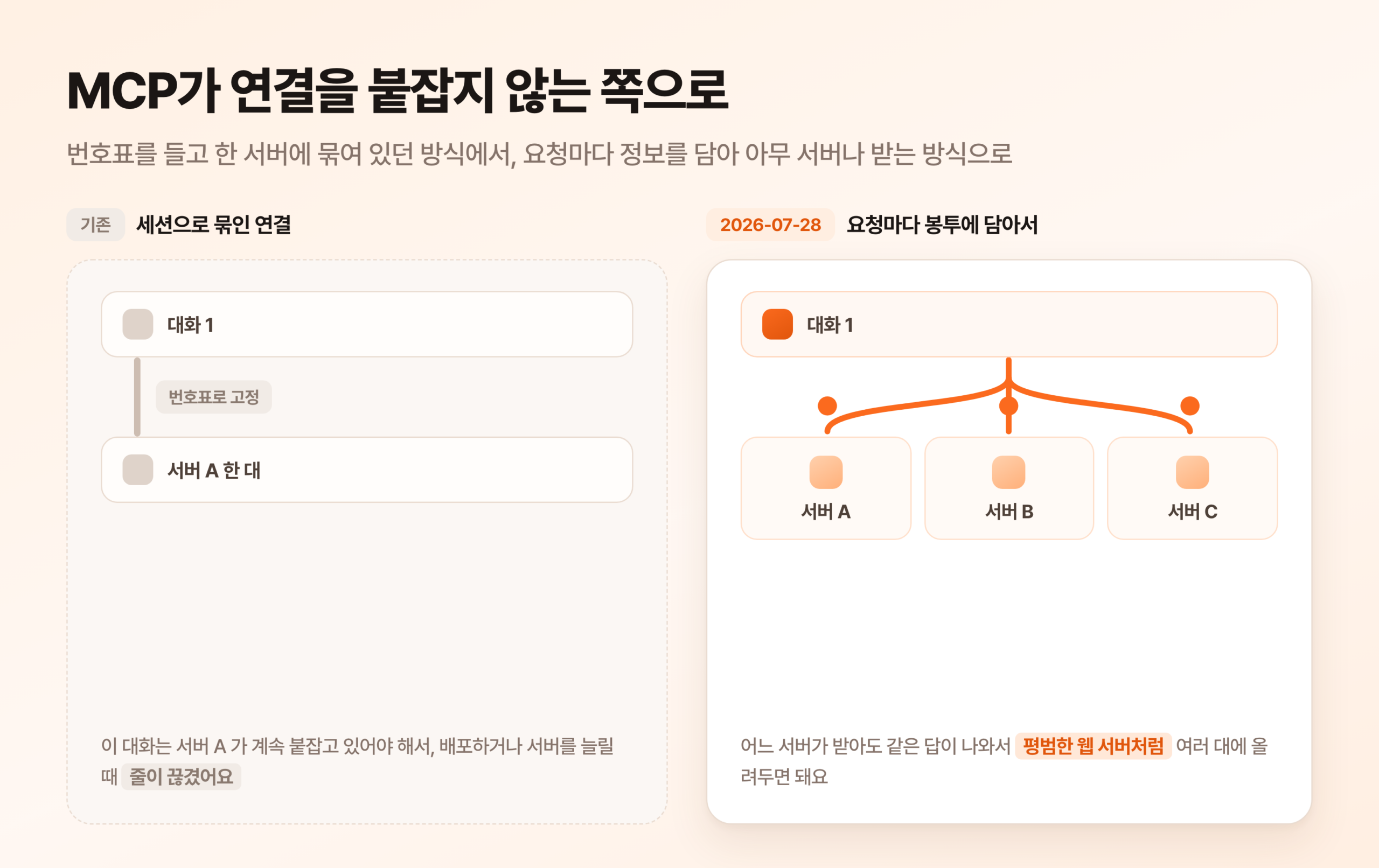 기존 방식은 대화 하나가 번호표로 서버 A 한 대에 묶여 있는 반면, 2026-07-28 개정판에서는 같은 대화의 요청이 서버 A, B, C 세 대로 갈라져 들어가는 비교 그림