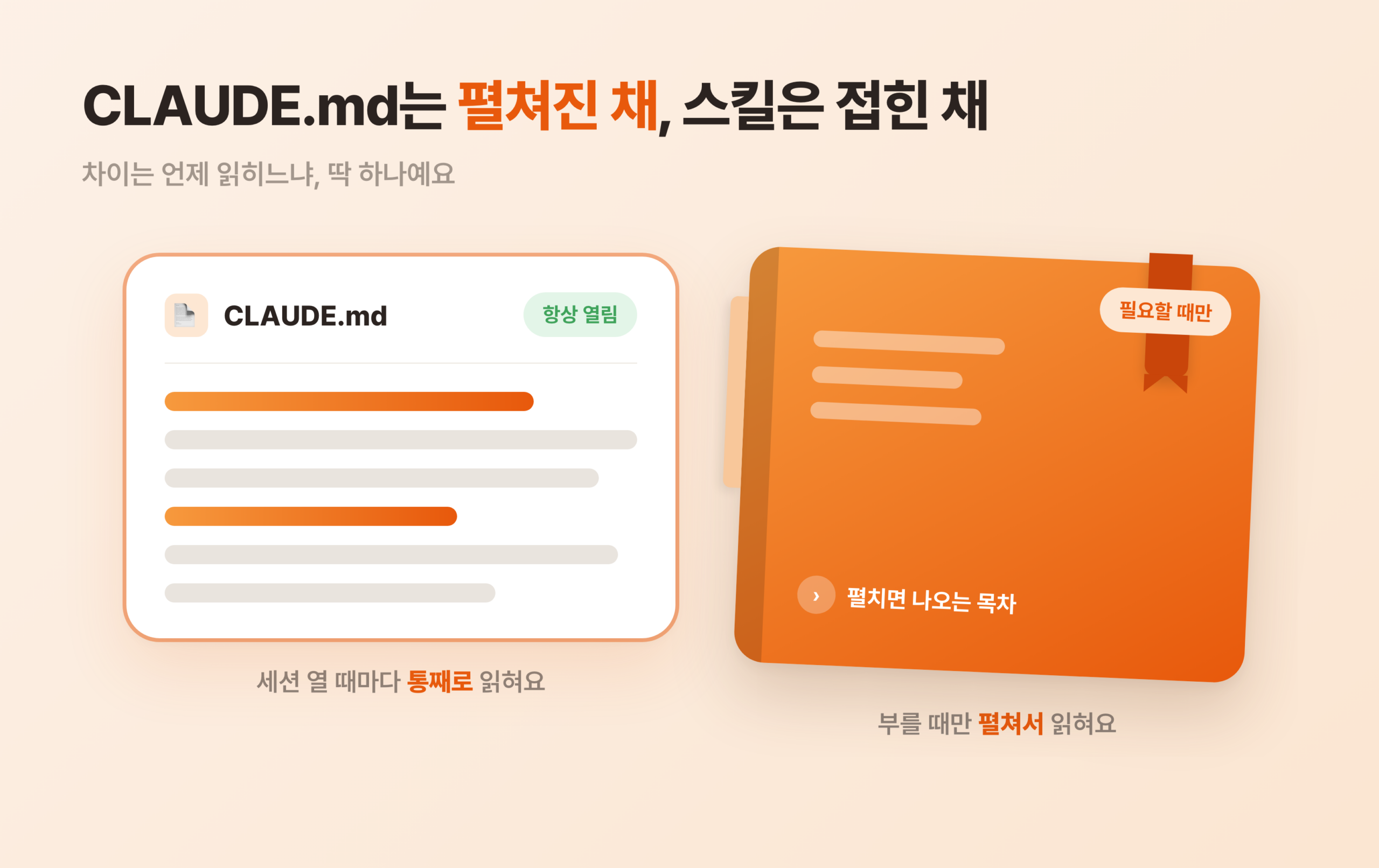 왼쪽에는 항상 펼쳐진 채 읽히는 CLAUDE.md 문서, 오른쪽에는 표지가 닫힌 채 접혀 있는 스킬 매뉴얼이 나란히 놓인 목업. 왼쪽 문서에는 항상 켜짐 표시가, 오른쪽 매뉴얼에는 필요할 때만 표시가 붙어 있는 장면
