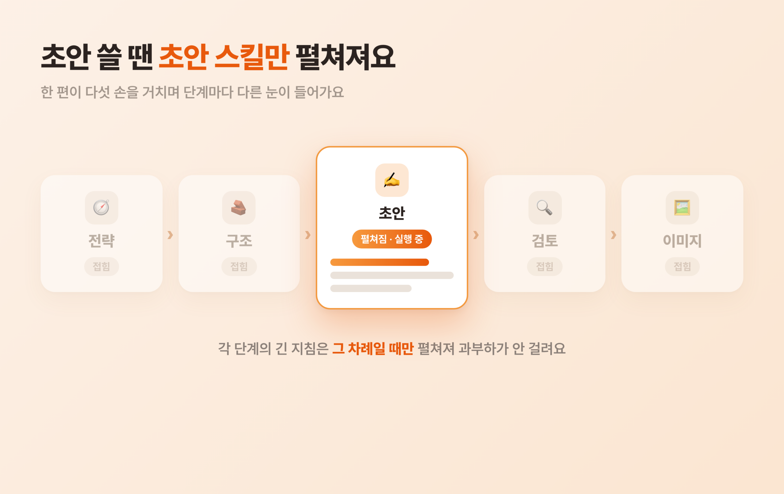 전략, 구조, 초안, 검토, 이미지 다섯 개의 스킬이 왼쪽에서 오른쪽으로 파이프라인처럼 이어진 목업. 지금은 초안 스킬 하나만 환하게 펼쳐져 본문이 열려 있고 나머지 네 스킬은 이름표만 접힌 채 흐릿하게 대기 중인 장면