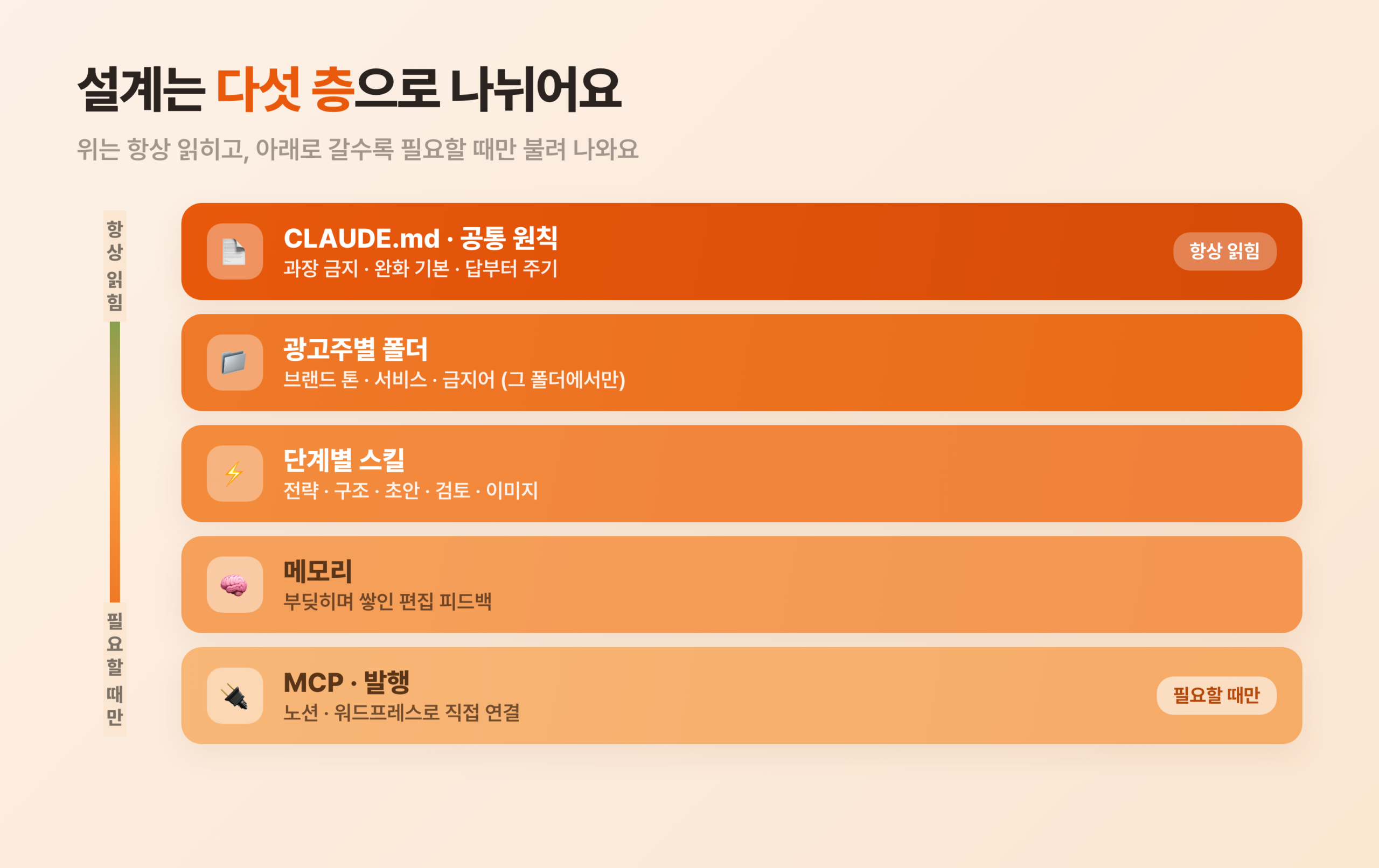 CLAUDE.md 공통 원칙, 광고주별 폴더, 단계별 스킬, 메모리, MCP 발행이 위에서 아래로 다섯 층으로 쌓인 설계도 목업. 맨 위 층에는 항상 읽힘, 아래로 갈수록 필요할 때만 읽힘이라는 흐름 표시가 붙어 층마다 색이 나뉜 장면