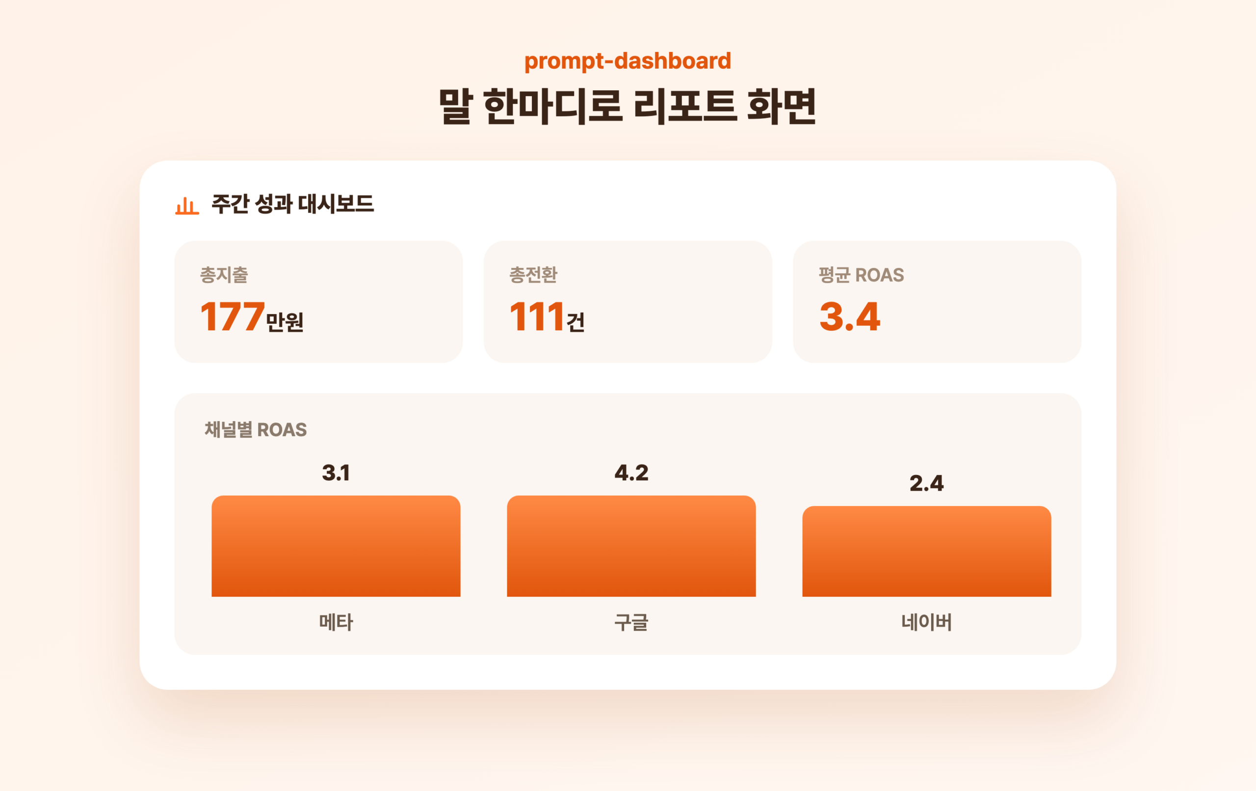 총지출 총전환 평균 ROAS 카드와 채널별 ROAS 막대차트가 있는 주간 성과 대시보드