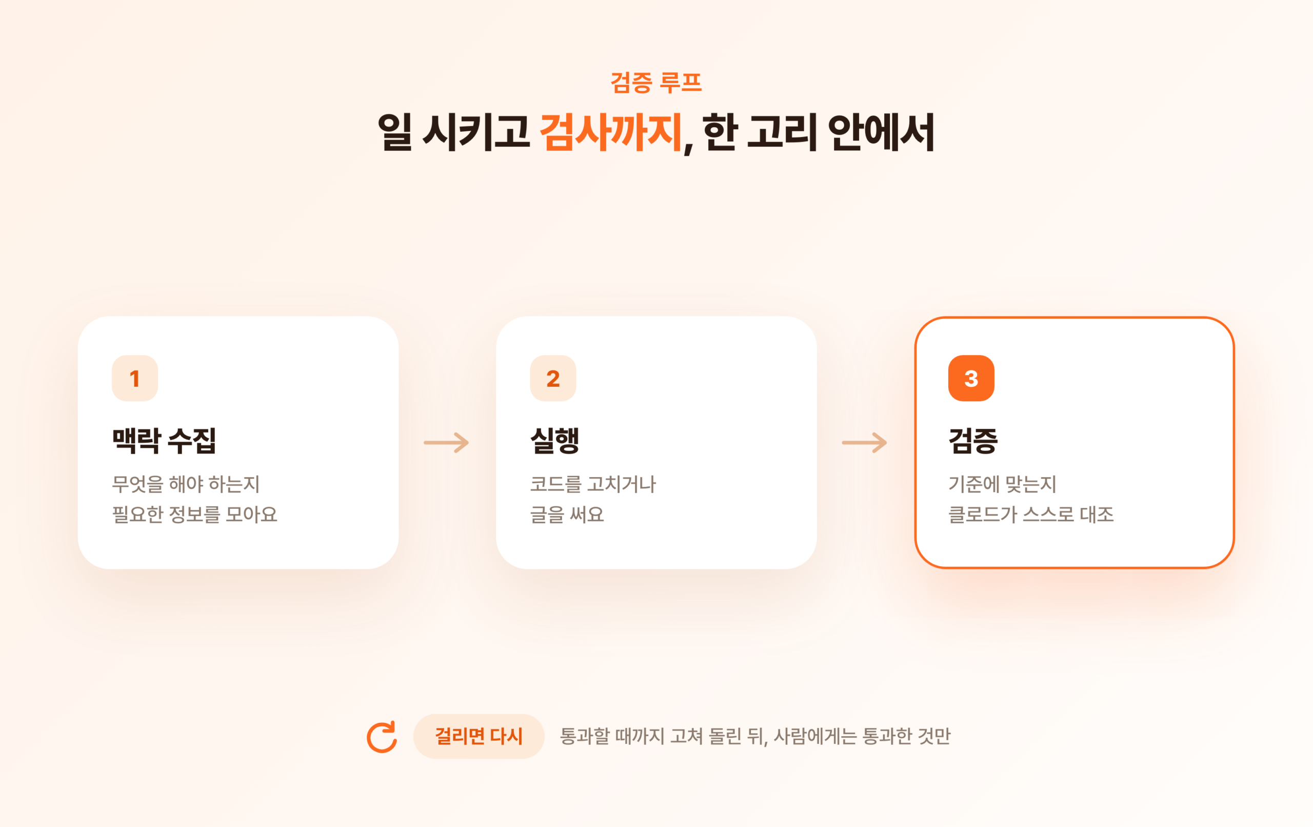 맥락 수집, 실행, 검증 세 단계가 도는 파이프라인. 검증 칸이 강조되고 걸리면 다시 앞으로 돌아가는 루프